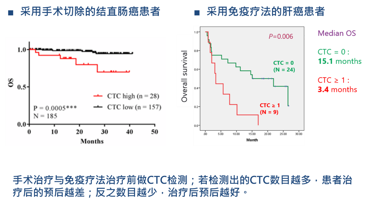 4、癌症疗效监控：CTCs检测用于结直肠癌、肝癌治疗的预后预测.png